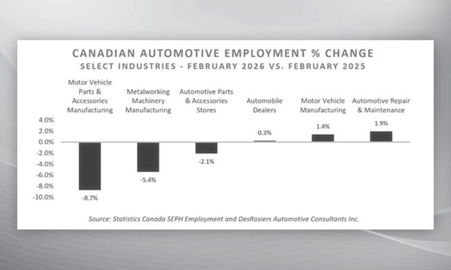 Des hauts et des bas dans le domaine de l’emploi dans le secteur automobile