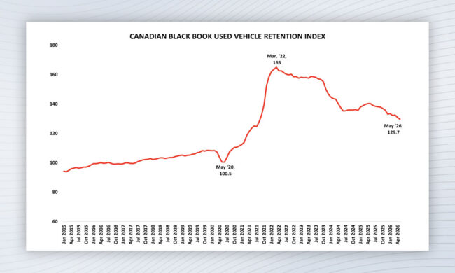 Le Canadian Black Book (CBB) annonce un recul de l’indice
