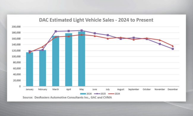 Les ventes automobiles canadiennes pour le mois de mai 2026