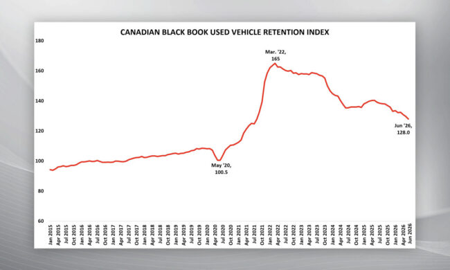 L’indice de rétention des véhicules d’occasion du Canadian Black Book poursuit son recul
